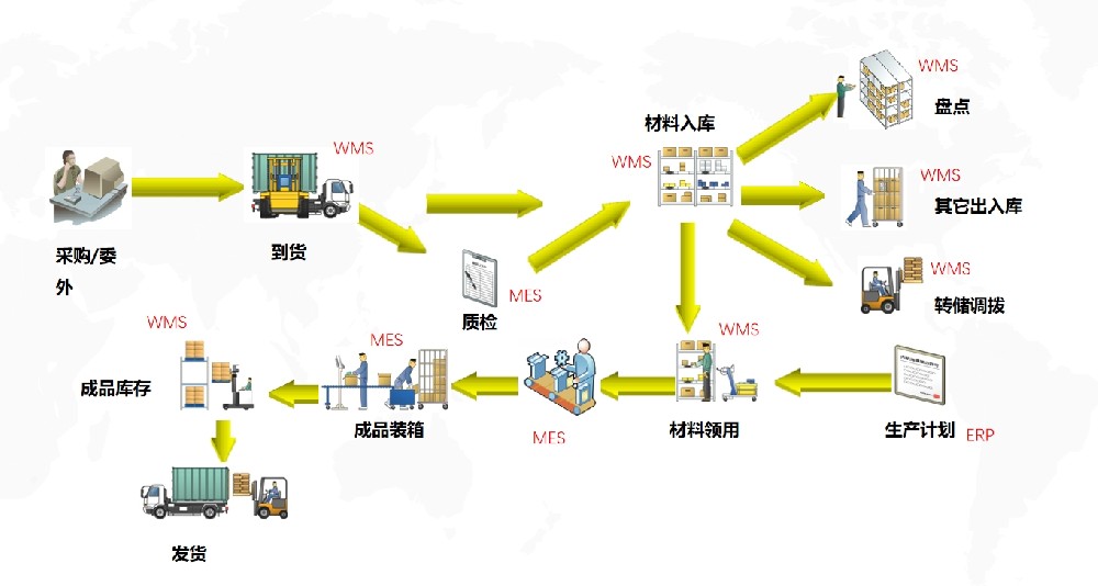制造企业有了ERP，为什么还需要MES？