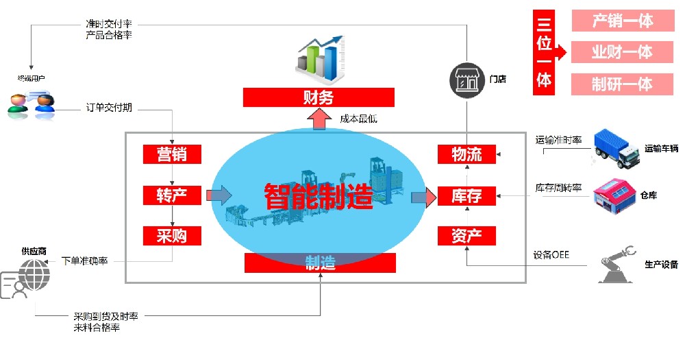 CRM/PLM/SCM/MES与ERP的联系与区别